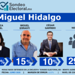OT01_PPT_Sondeo_Electoral_BJ_PAN_16JUL26_CP.pptx (2)