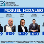 OT01_PPT_Sondeo_Electoral_BJ_PAN_16JUL26_CP.pptx (2)