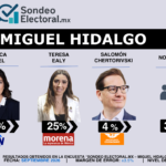 OT01_PPT_Sondeo_Electoral_BJ_PAN_16JUL26_CP.pptx_20260904_164914_0000