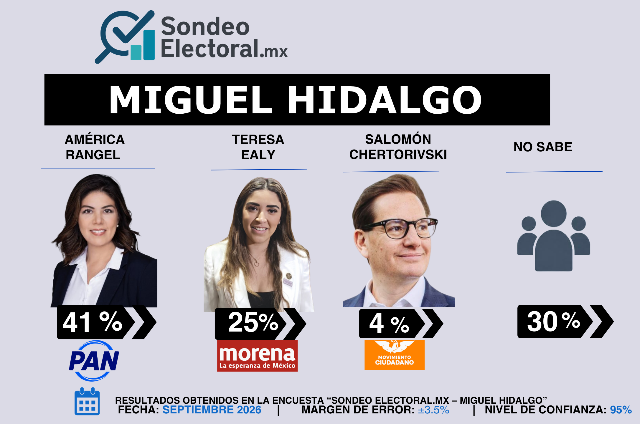 OT01_PPT_Sondeo_Electoral_BJ_PAN_16JUL26_CP.pptx_20260904_164914_0000